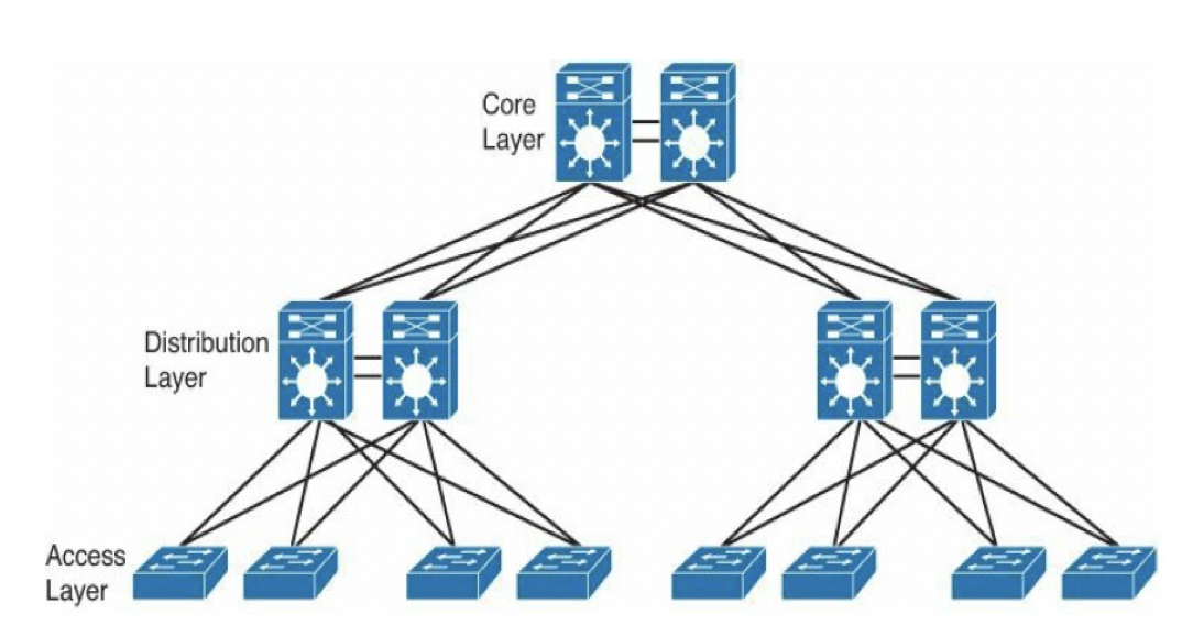 Data Centre Network Layers